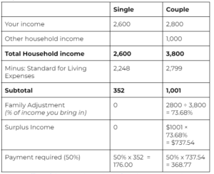 Sample Surplus Income Calculation